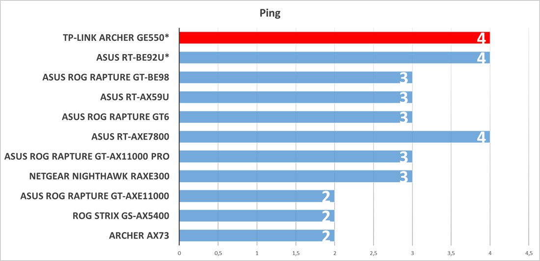 archer-ge550-lav-latency.png